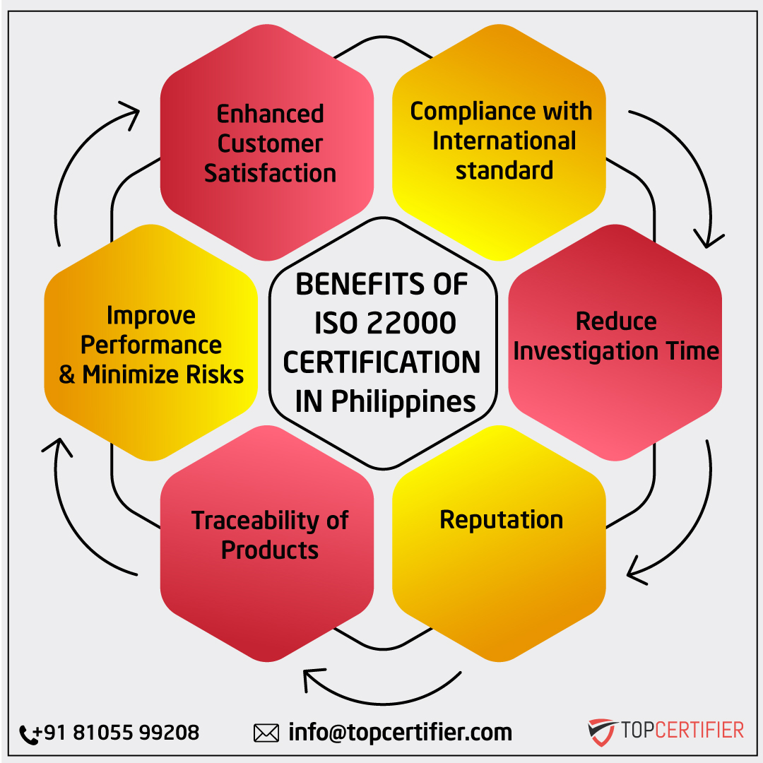 ISO 22000 certification in Philippines