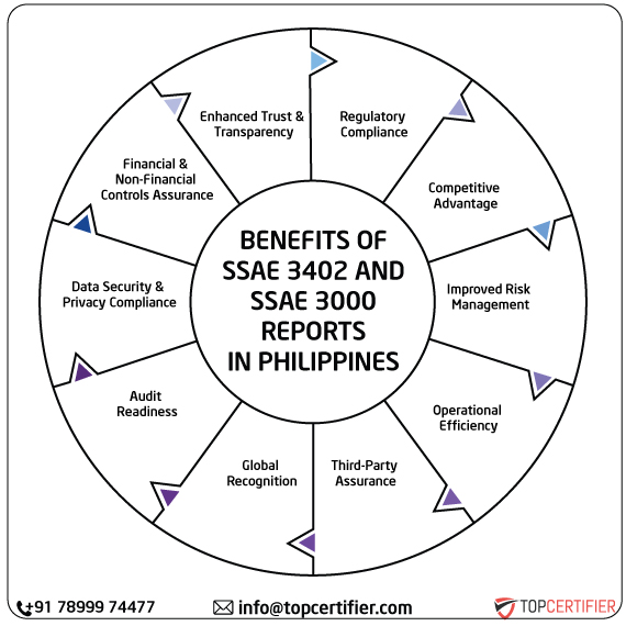 ISAE SSAE & SSAE 3000 Report in philippines